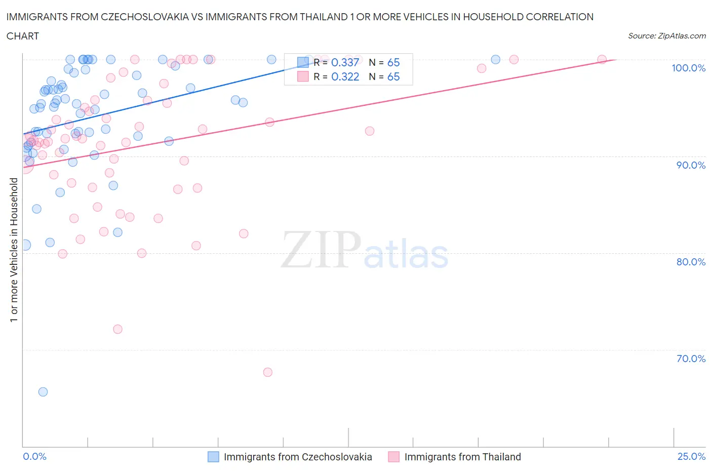 Immigrants from Czechoslovakia vs Immigrants from Thailand 1 or more Vehicles in Household