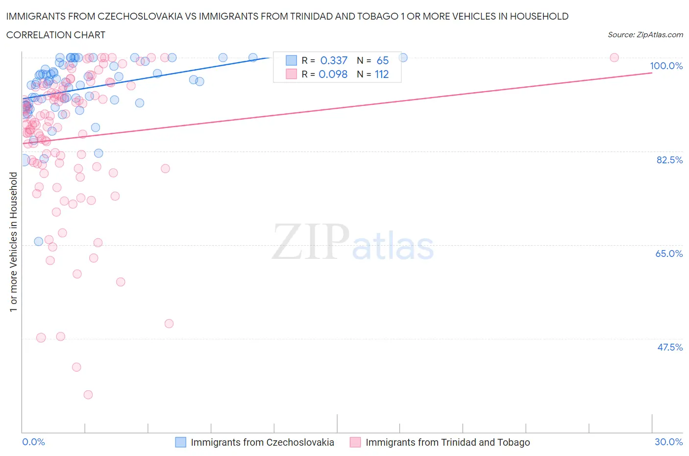 Immigrants from Czechoslovakia vs Immigrants from Trinidad and Tobago 1 or more Vehicles in Household