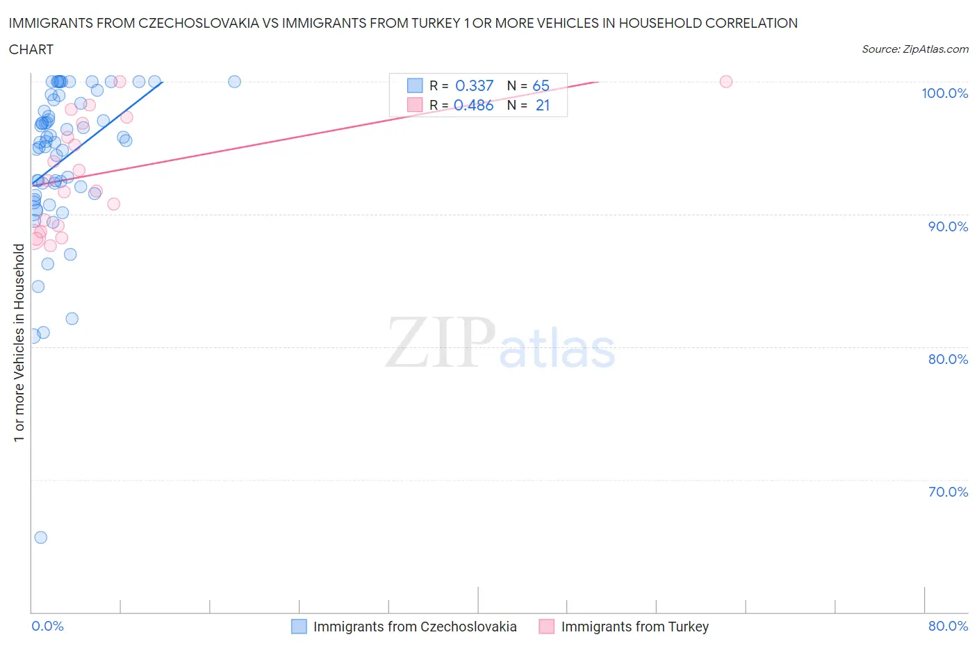 Immigrants from Czechoslovakia vs Immigrants from Turkey 1 or more Vehicles in Household