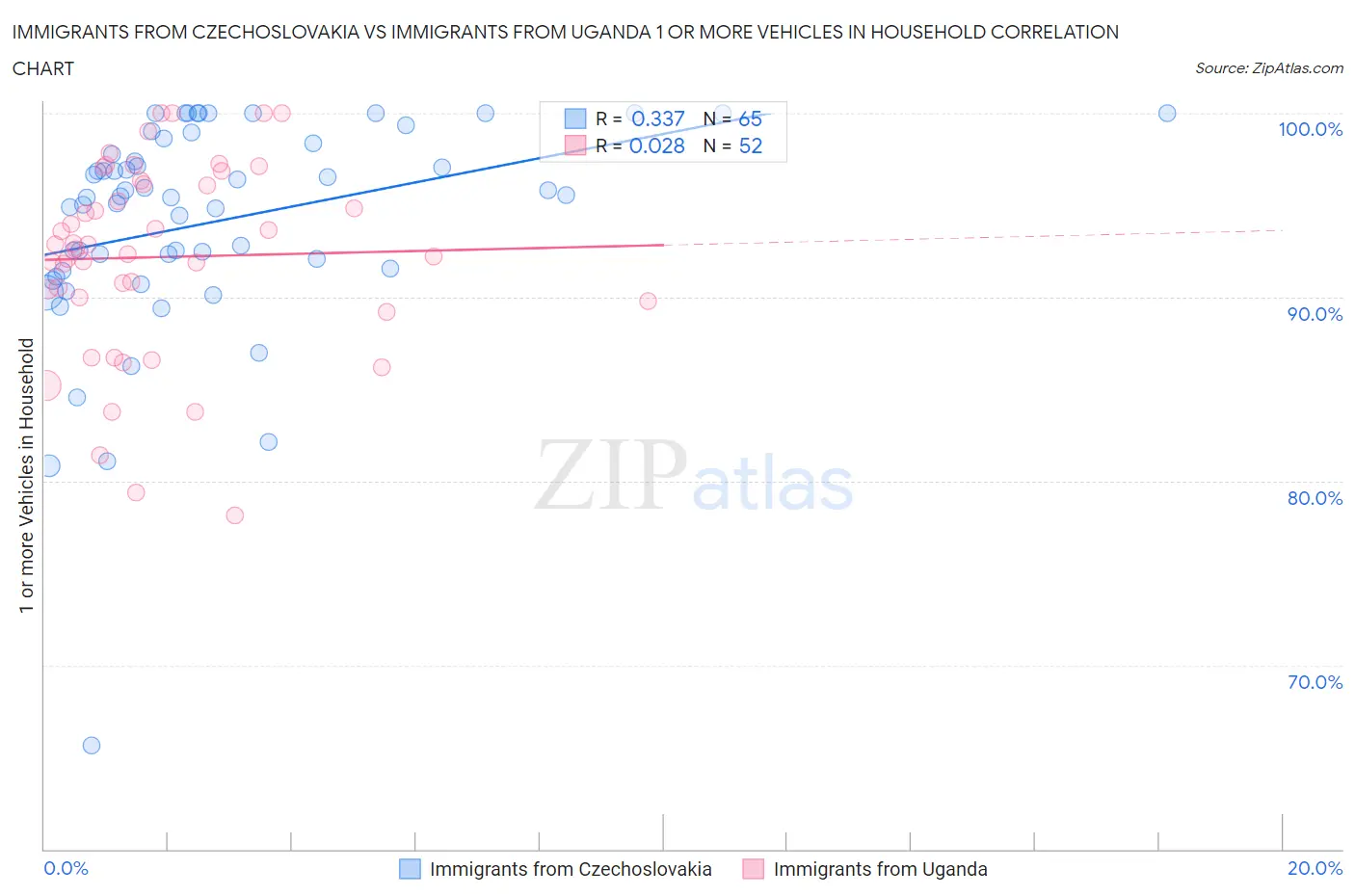 Immigrants from Czechoslovakia vs Immigrants from Uganda 1 or more Vehicles in Household