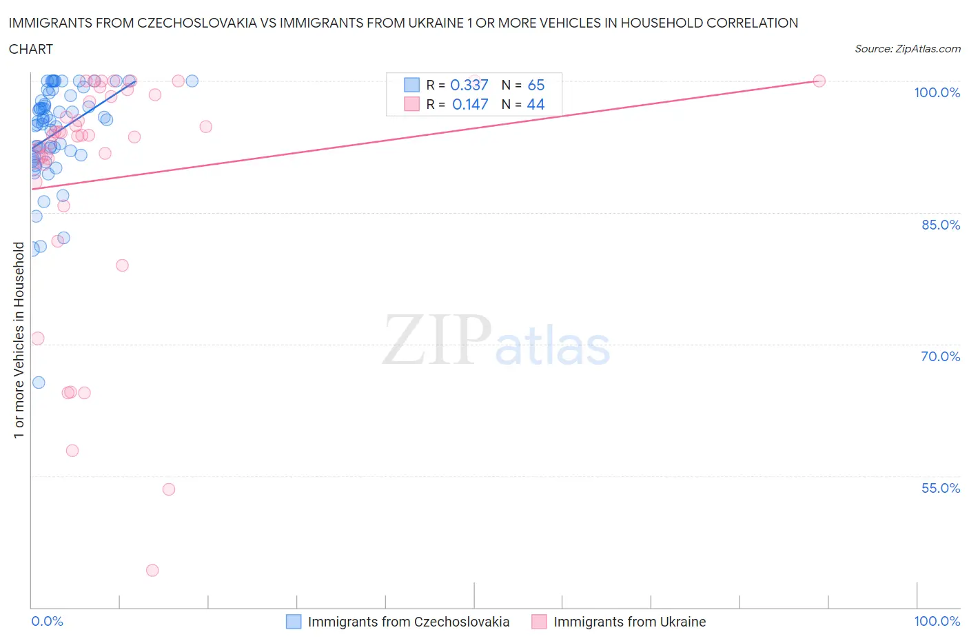 Immigrants from Czechoslovakia vs Immigrants from Ukraine 1 or more Vehicles in Household