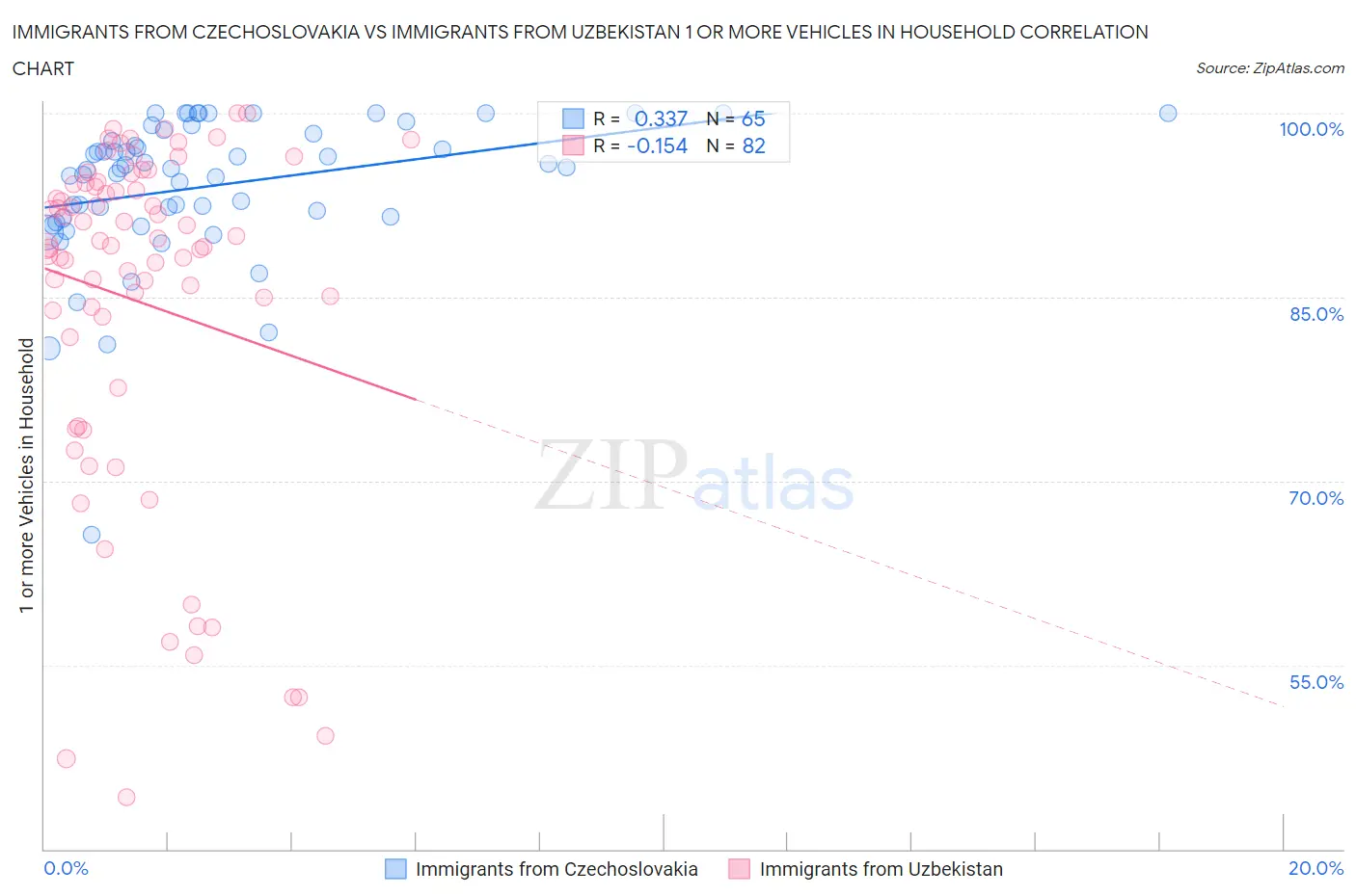 Immigrants from Czechoslovakia vs Immigrants from Uzbekistan 1 or more Vehicles in Household