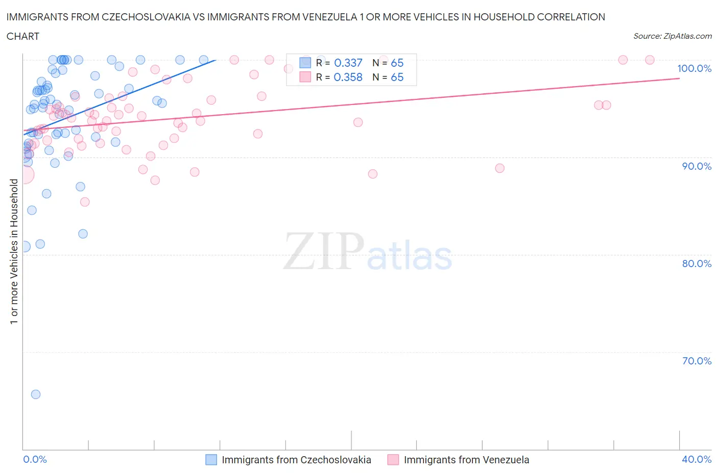 Immigrants from Czechoslovakia vs Immigrants from Venezuela 1 or more Vehicles in Household