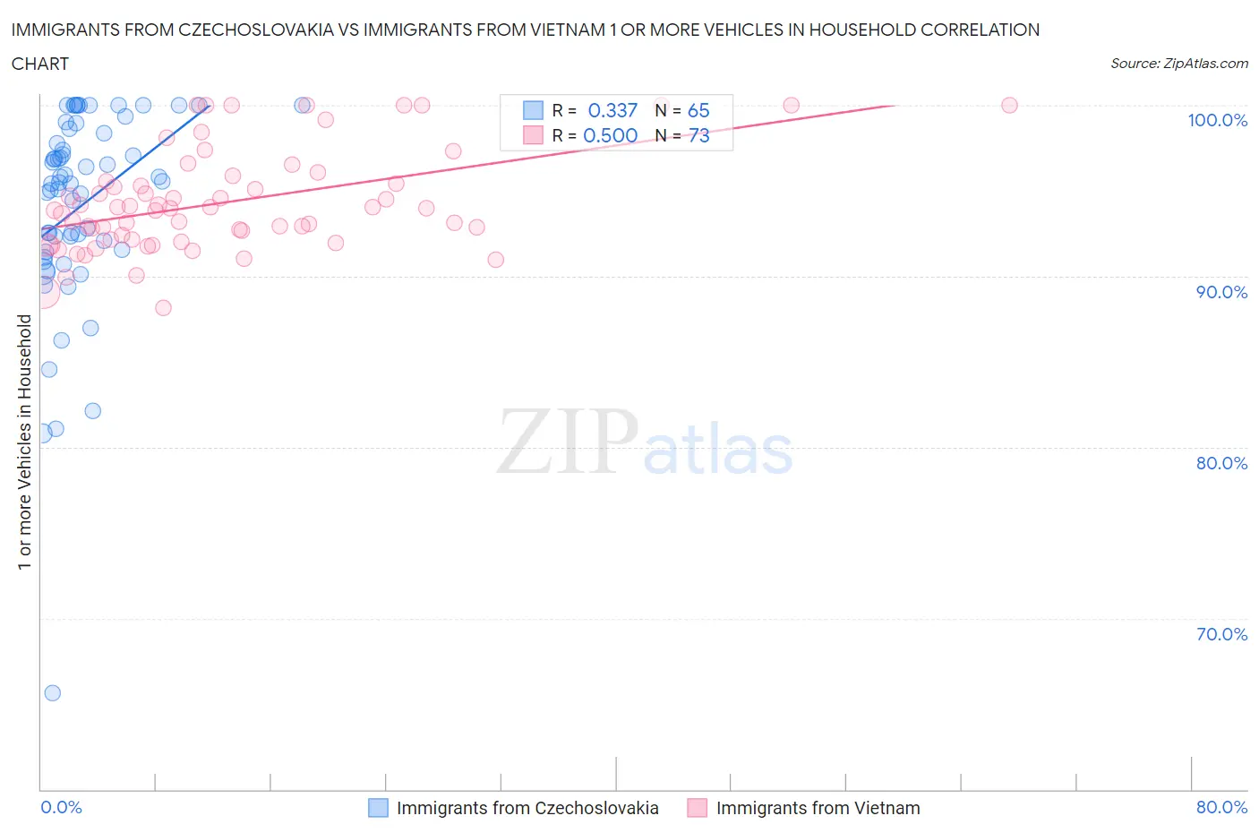 Immigrants from Czechoslovakia vs Immigrants from Vietnam 1 or more Vehicles in Household