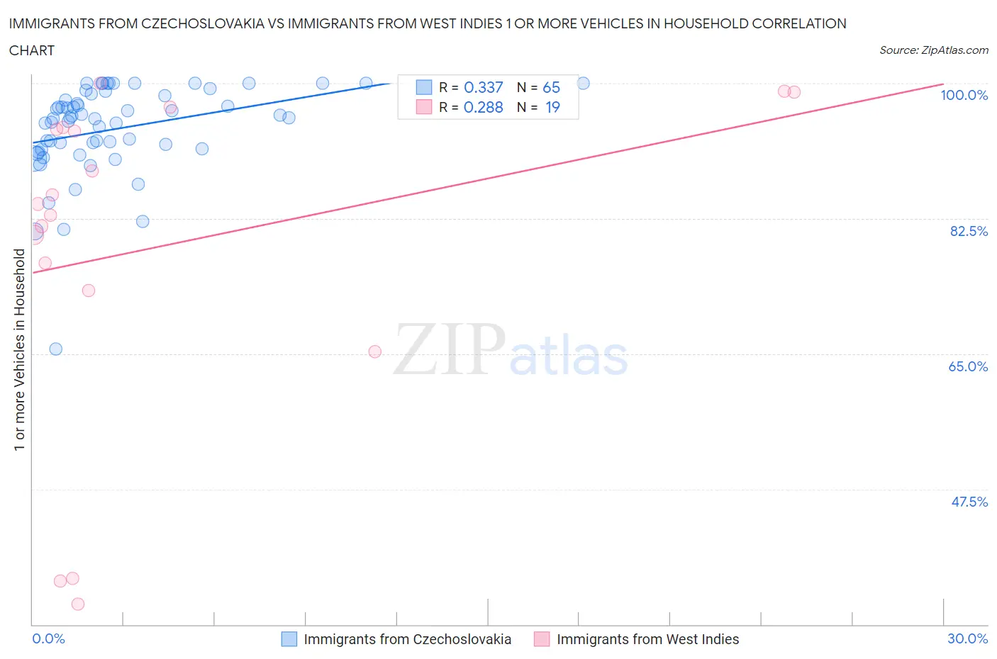 Immigrants from Czechoslovakia vs Immigrants from West Indies 1 or more Vehicles in Household