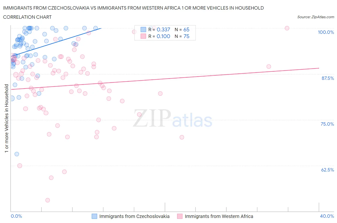 Immigrants from Czechoslovakia vs Immigrants from Western Africa 1 or more Vehicles in Household