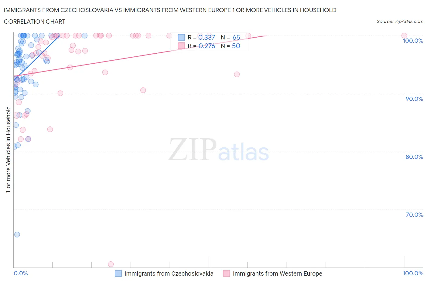 Immigrants from Czechoslovakia vs Immigrants from Western Europe 1 or more Vehicles in Household