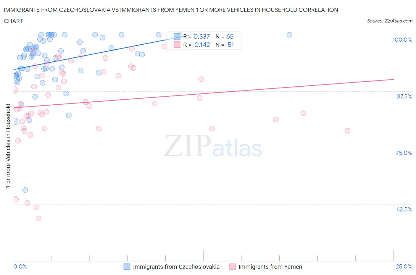 Immigrants from Czechoslovakia vs Immigrants from Yemen 1 or more Vehicles in Household