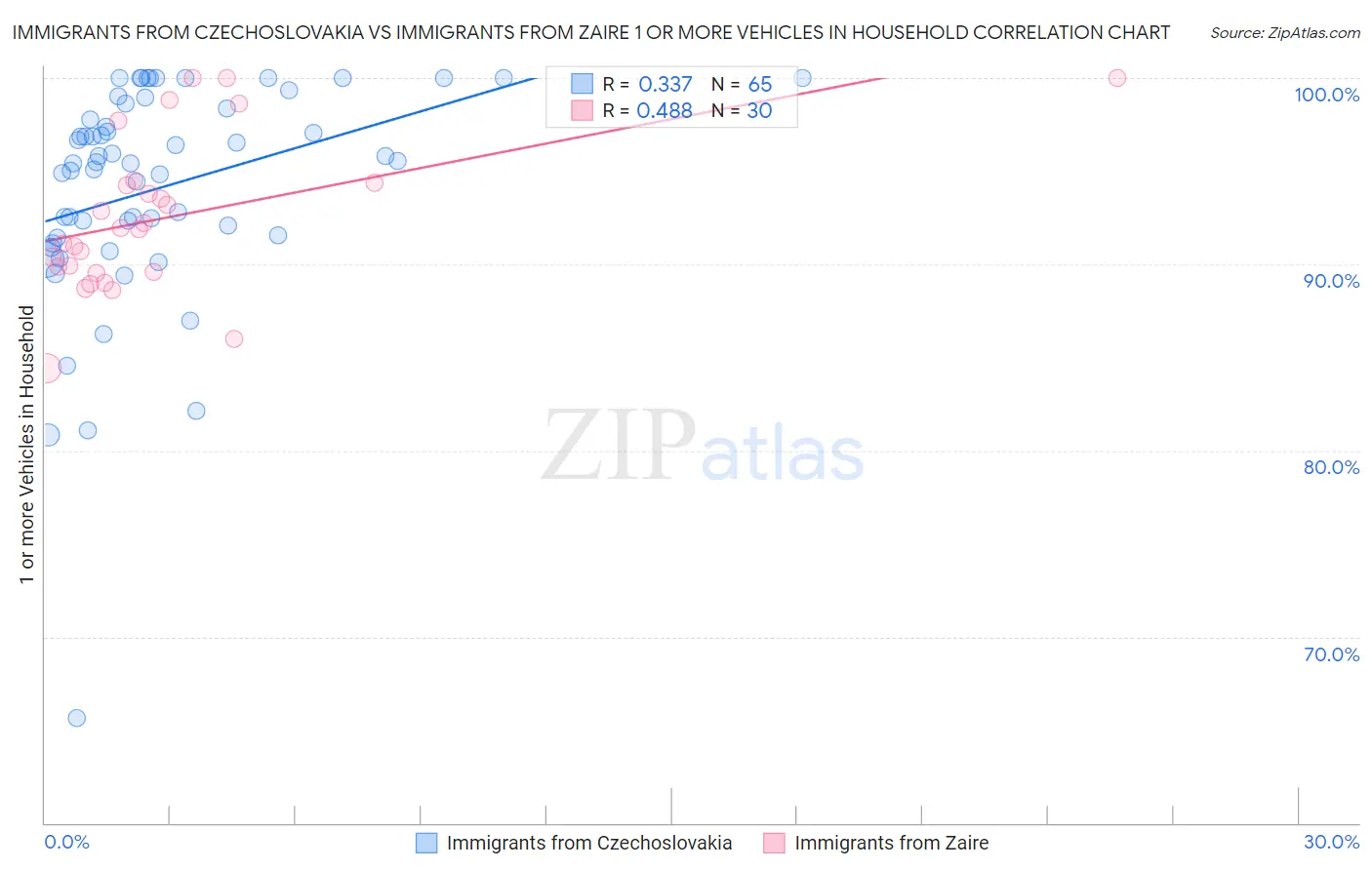 Immigrants from Czechoslovakia vs Immigrants from Zaire 1 or more Vehicles in Household