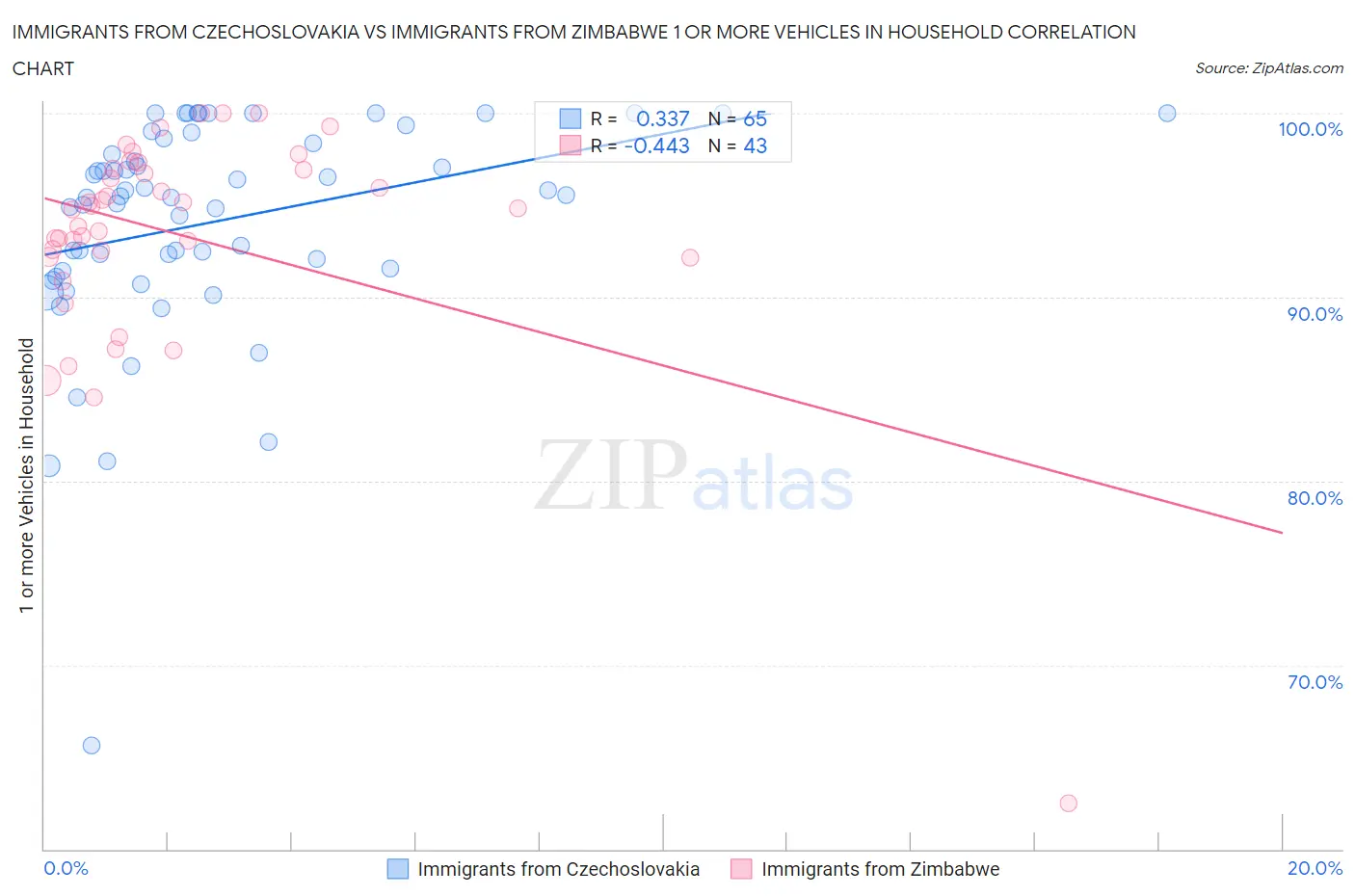 Immigrants from Czechoslovakia vs Immigrants from Zimbabwe 1 or more Vehicles in Household