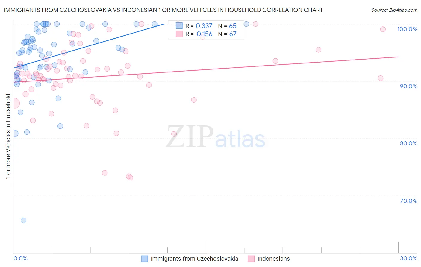 Immigrants from Czechoslovakia vs Indonesian 1 or more Vehicles in Household