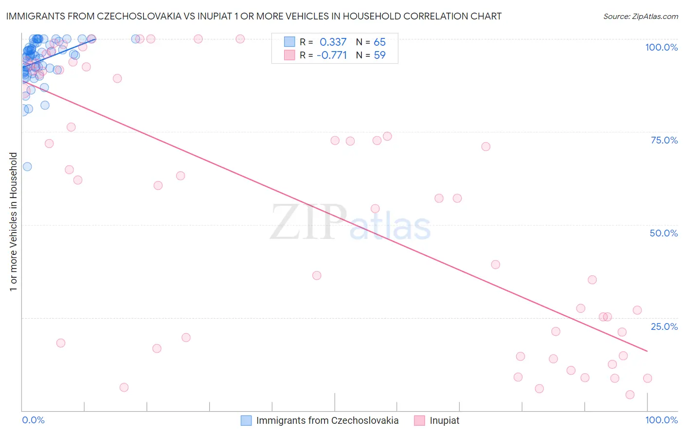 Immigrants from Czechoslovakia vs Inupiat 1 or more Vehicles in Household