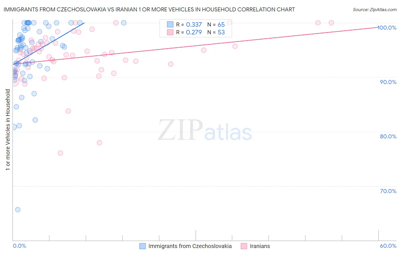 Immigrants from Czechoslovakia vs Iranian 1 or more Vehicles in Household