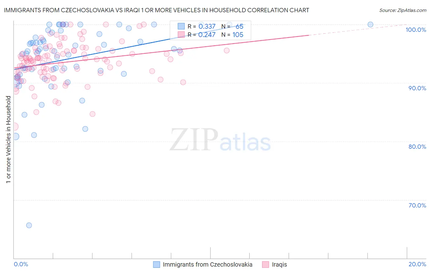 Immigrants from Czechoslovakia vs Iraqi 1 or more Vehicles in Household