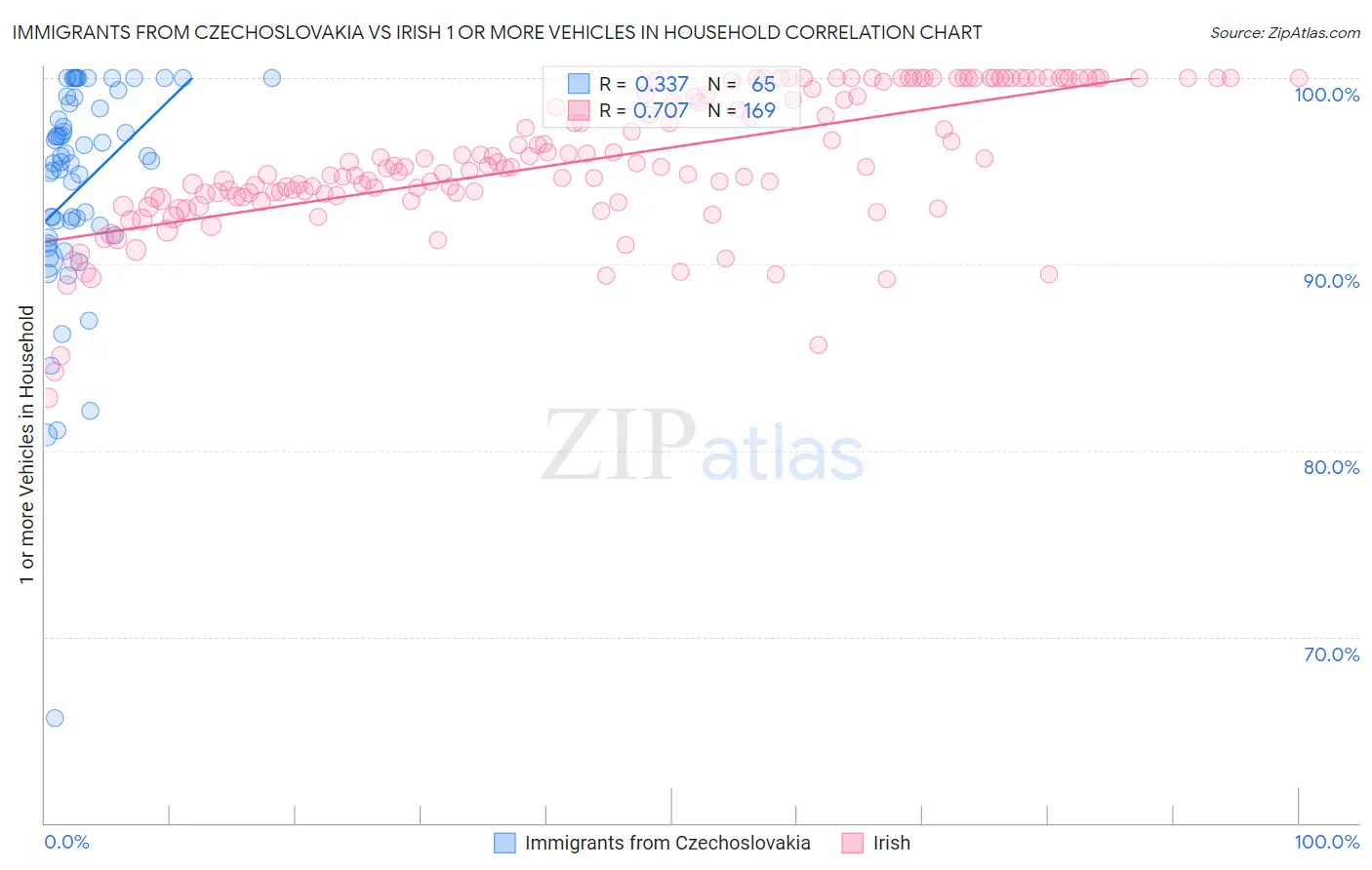Immigrants from Czechoslovakia vs Irish 1 or more Vehicles in Household