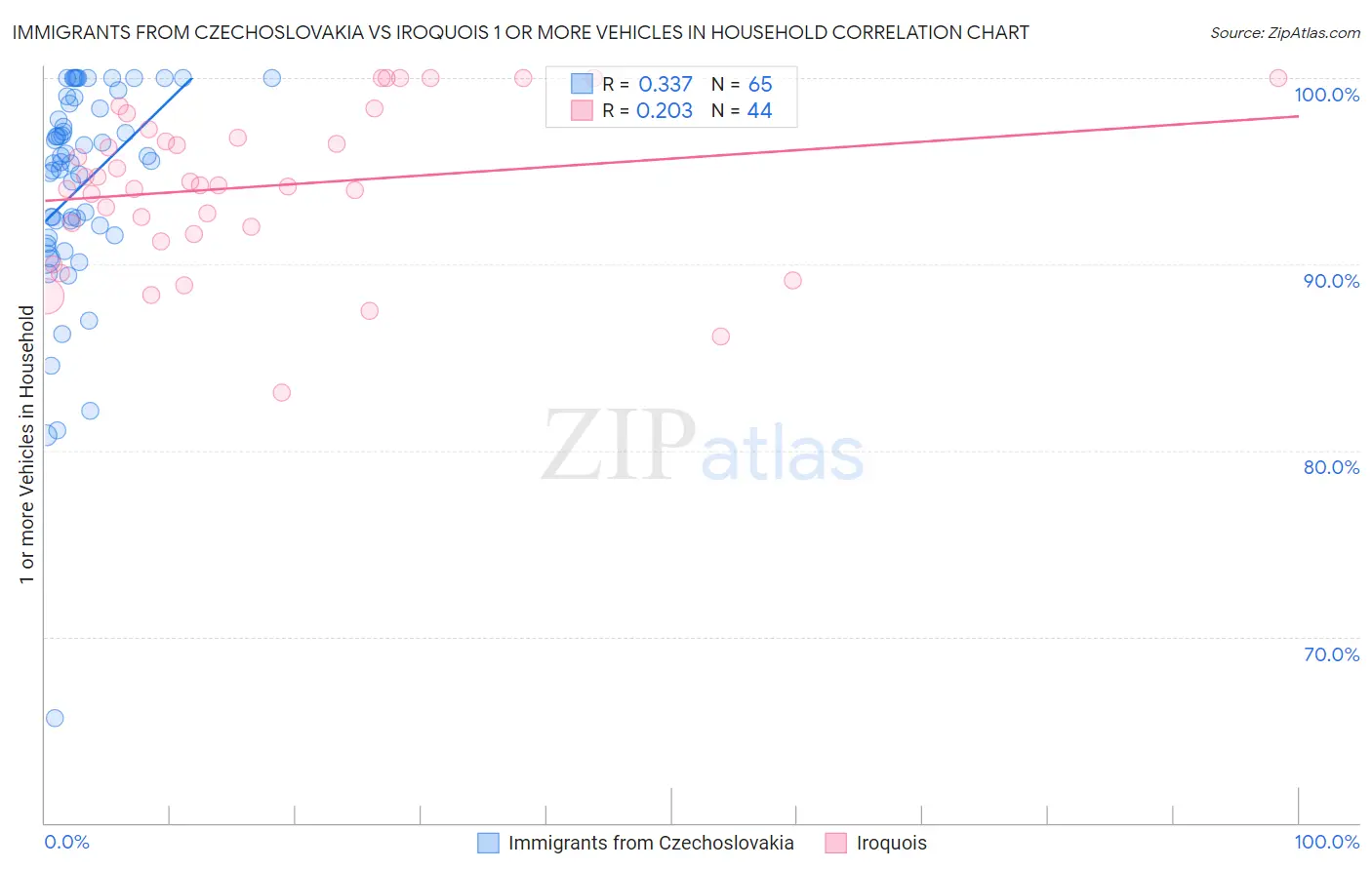 Immigrants from Czechoslovakia vs Iroquois 1 or more Vehicles in Household