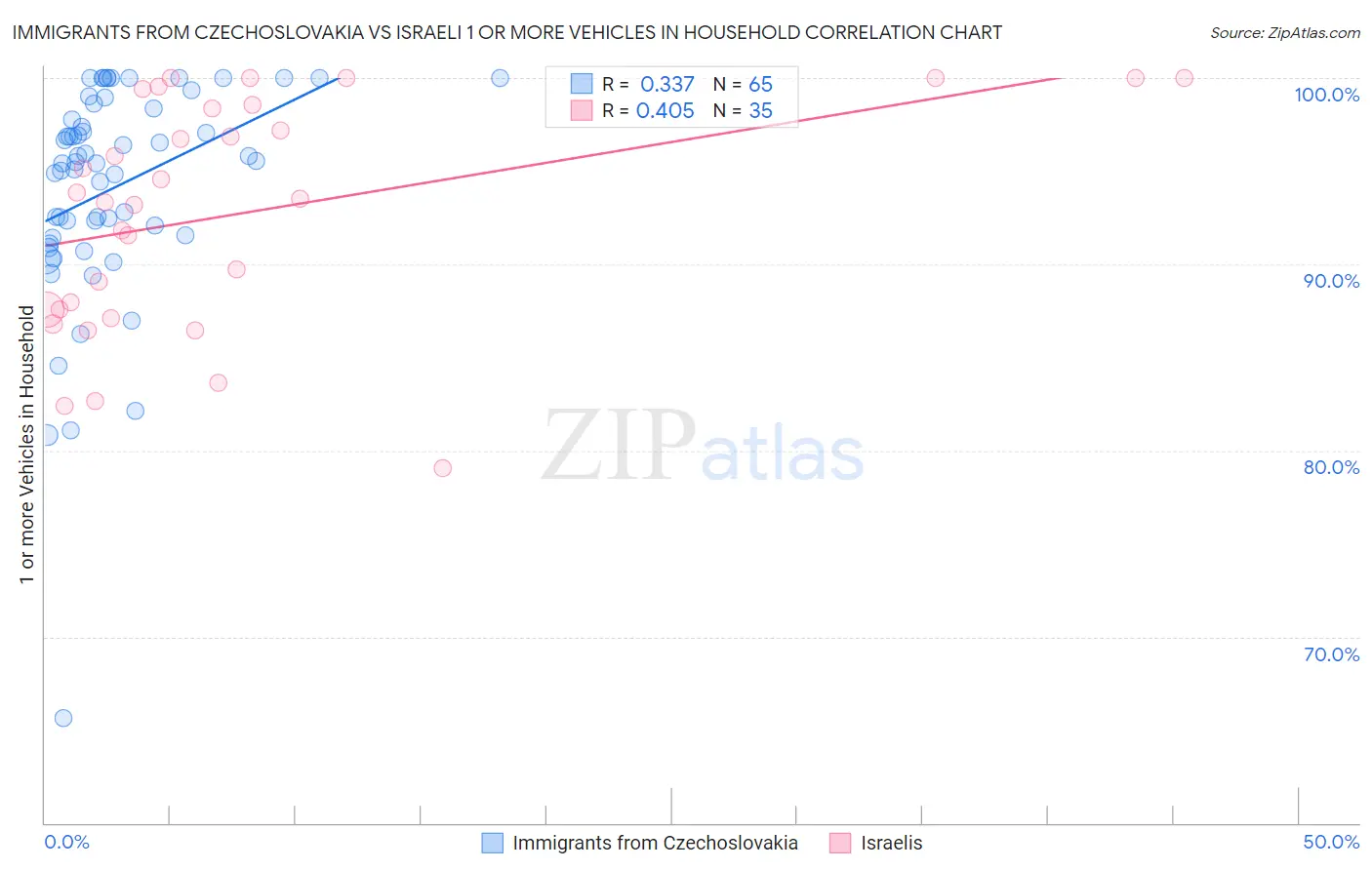 Immigrants from Czechoslovakia vs Israeli 1 or more Vehicles in Household