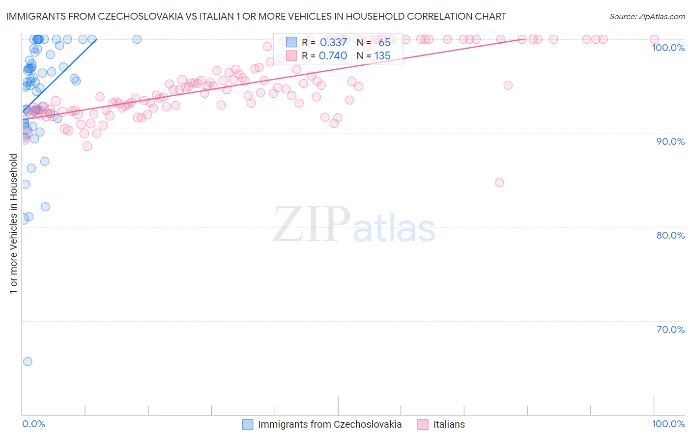 Immigrants from Czechoslovakia vs Italian 1 or more Vehicles in Household