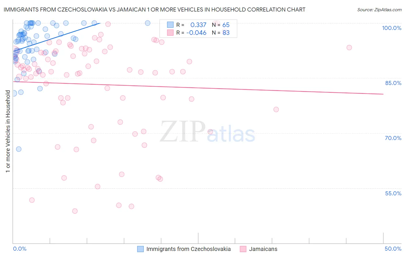 Immigrants from Czechoslovakia vs Jamaican 1 or more Vehicles in Household