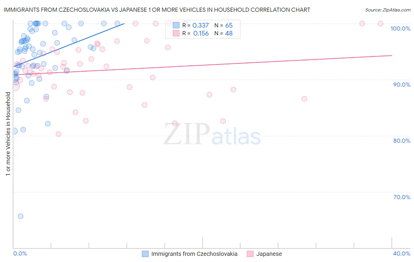 Immigrants from Czechoslovakia vs Japanese 1 or more Vehicles in Household