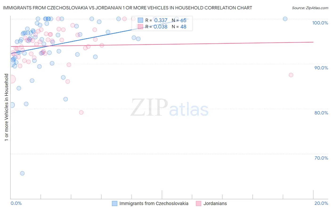 Immigrants from Czechoslovakia vs Jordanian 1 or more Vehicles in Household