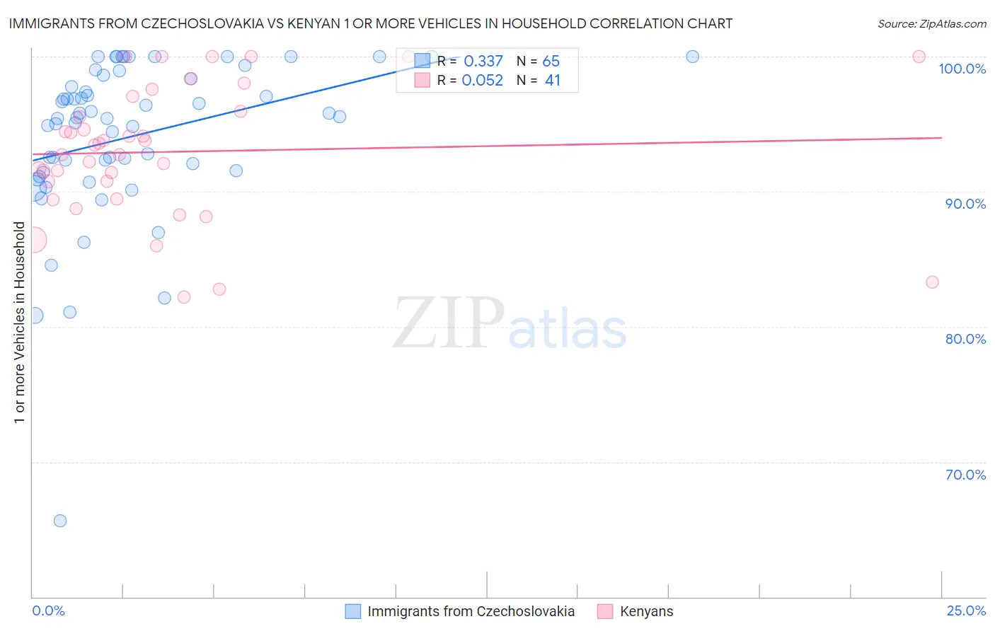 Immigrants from Czechoslovakia vs Kenyan 1 or more Vehicles in Household