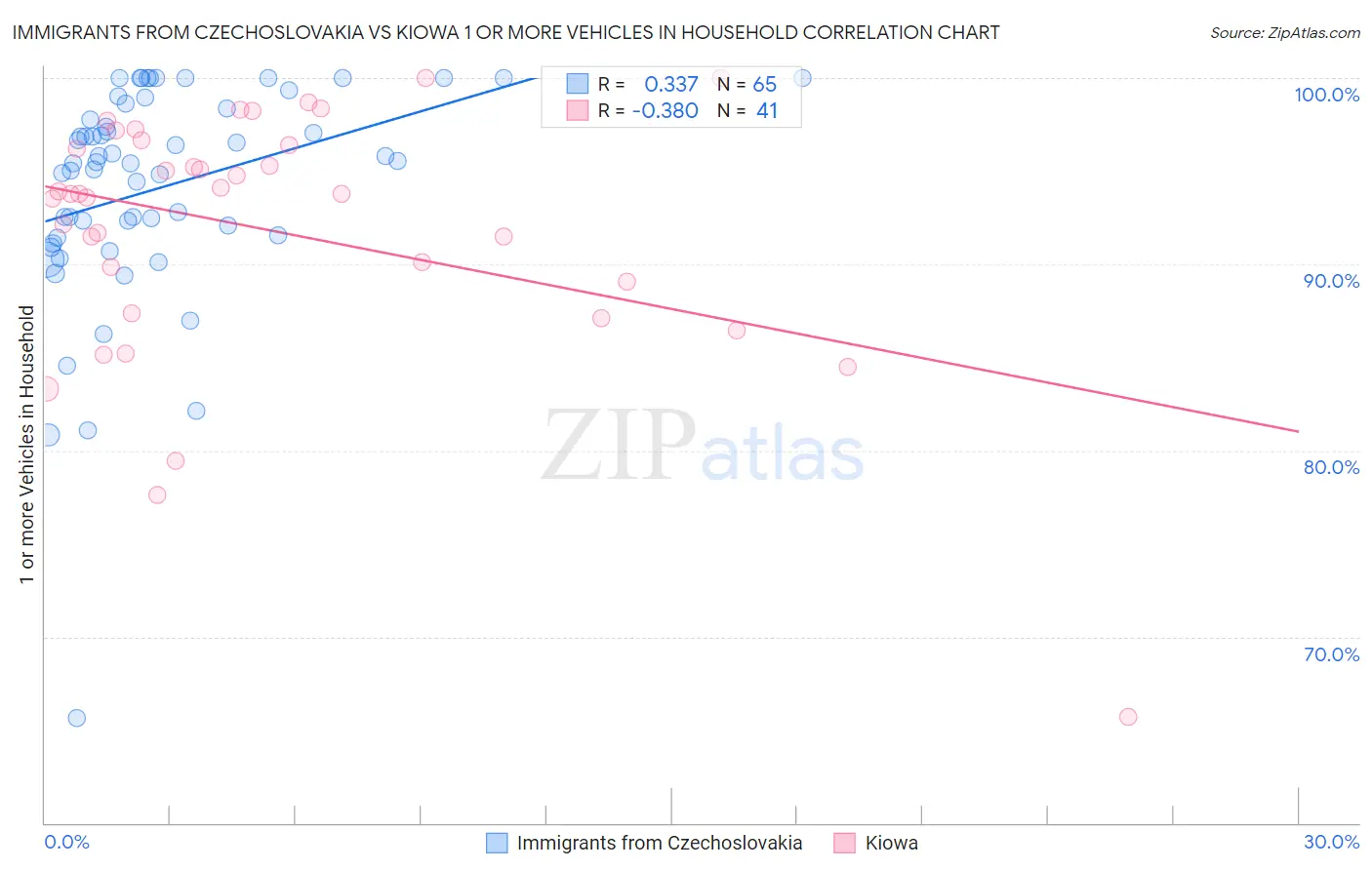 Immigrants from Czechoslovakia vs Kiowa 1 or more Vehicles in Household