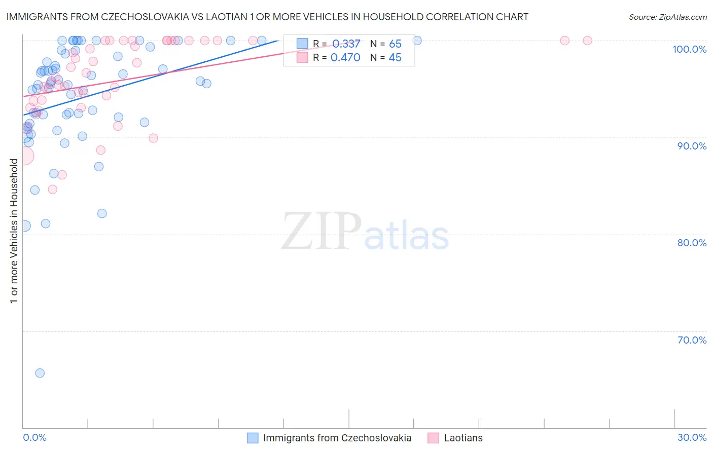 Immigrants from Czechoslovakia vs Laotian 1 or more Vehicles in Household