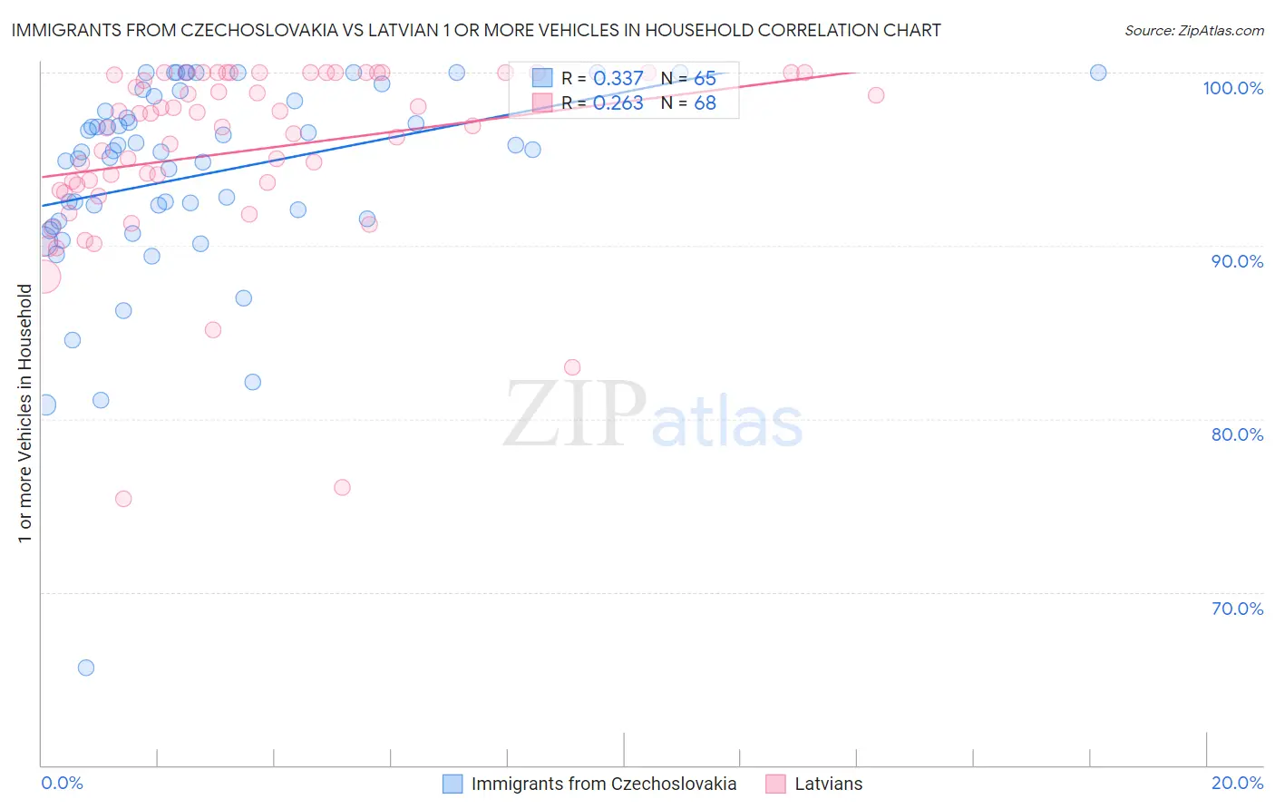 Immigrants from Czechoslovakia vs Latvian 1 or more Vehicles in Household