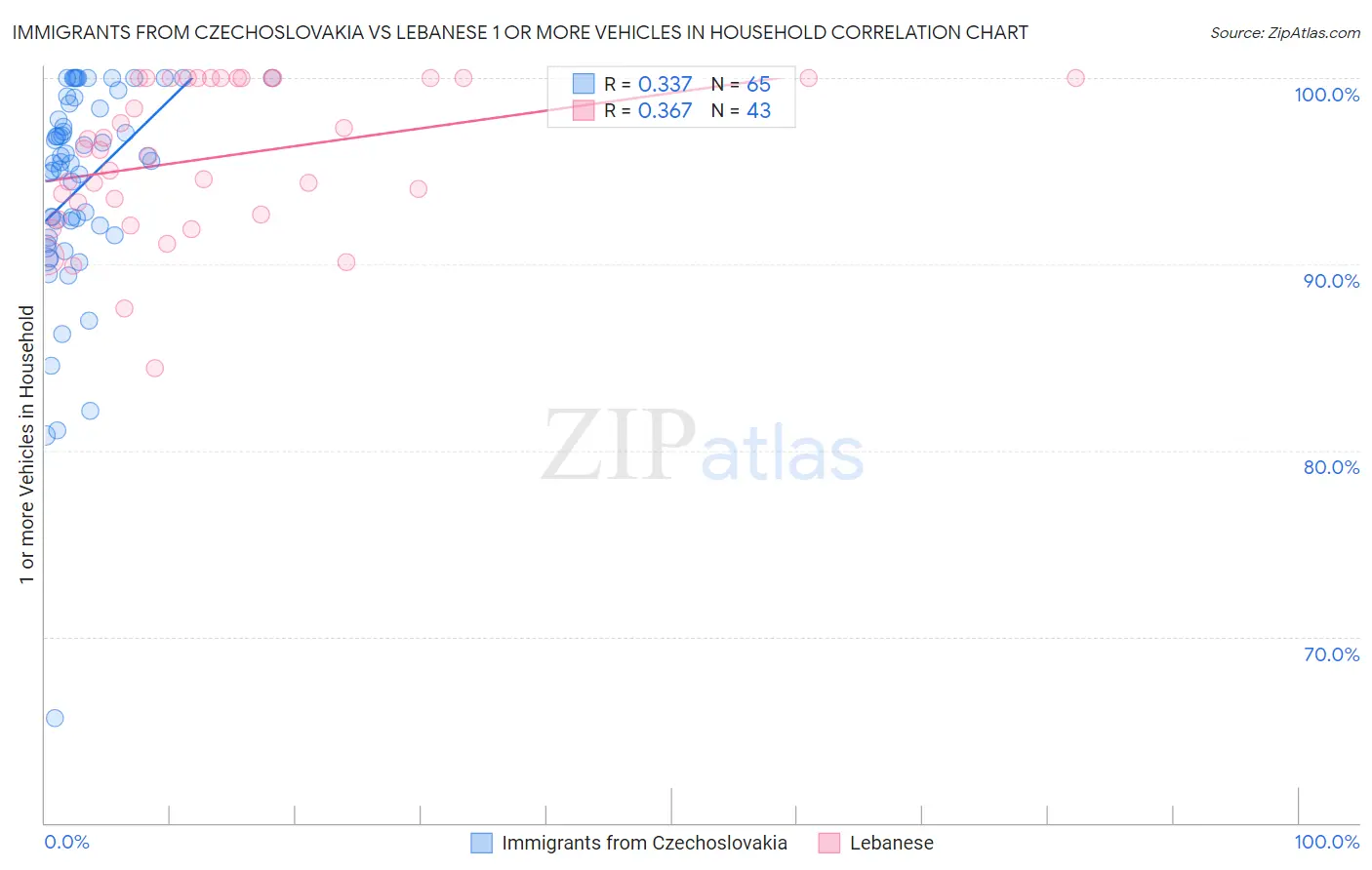 Immigrants from Czechoslovakia vs Lebanese 1 or more Vehicles in Household