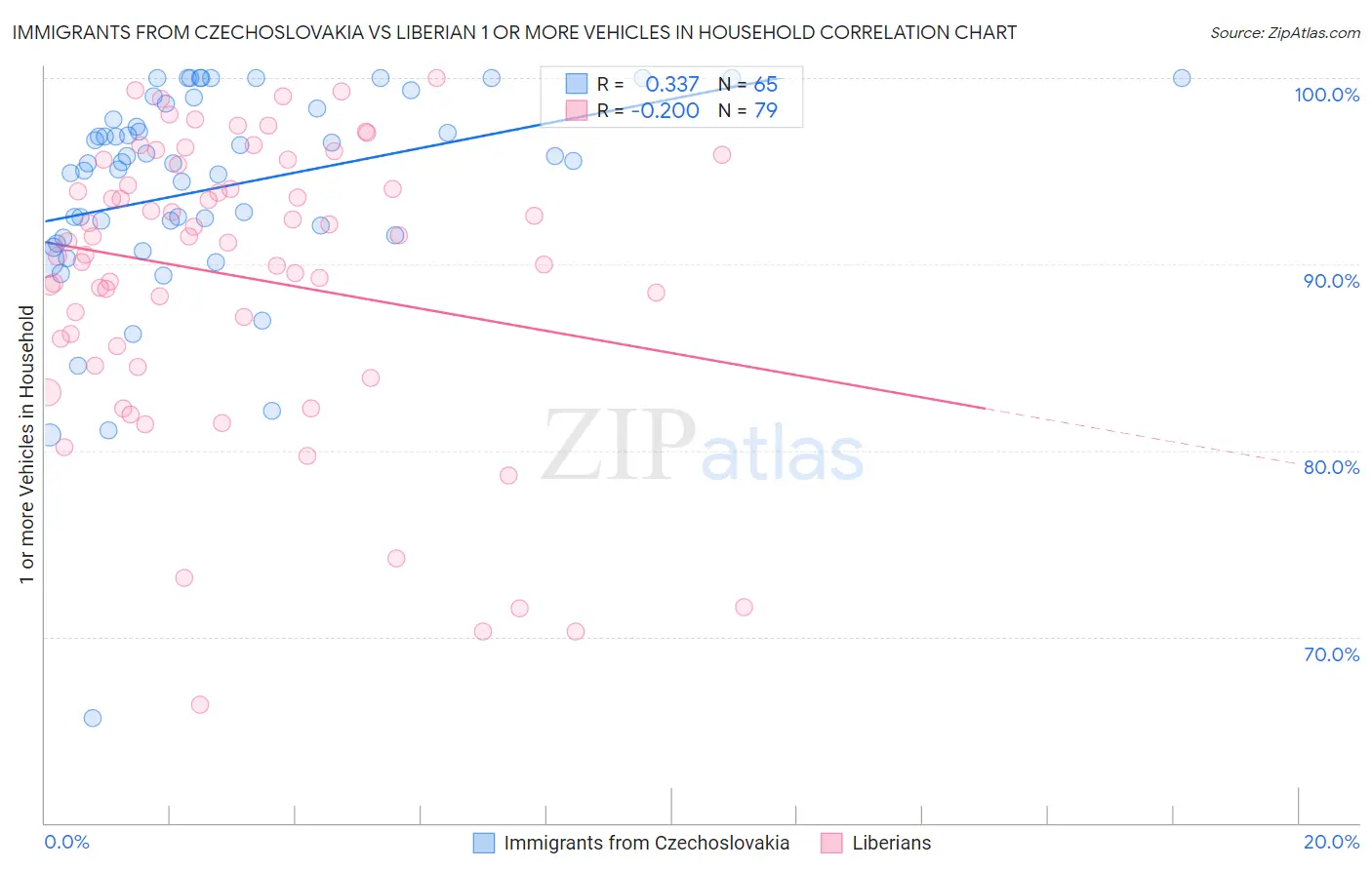 Immigrants from Czechoslovakia vs Liberian 1 or more Vehicles in Household