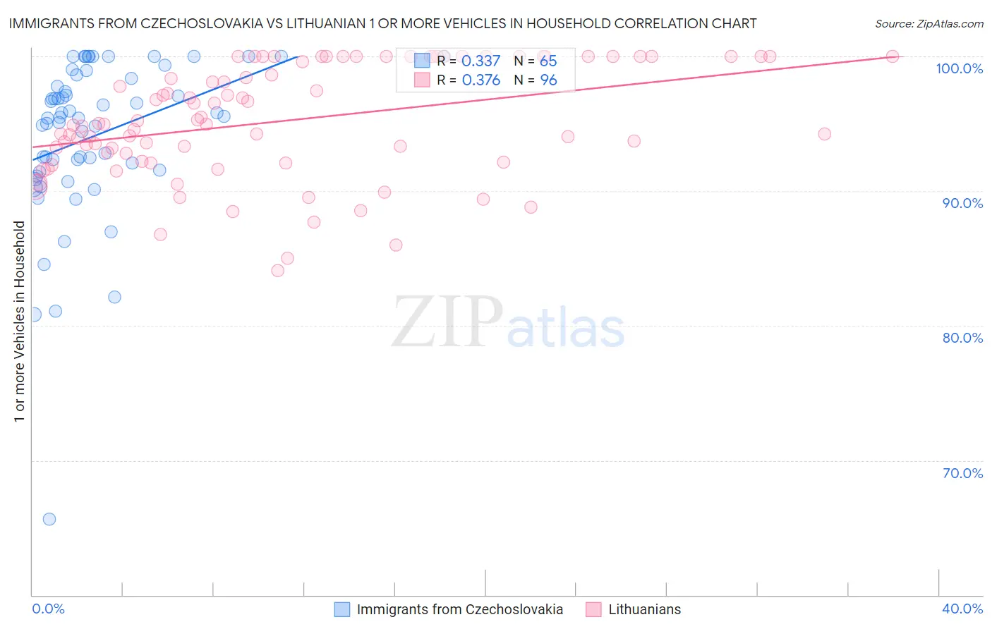 Immigrants from Czechoslovakia vs Lithuanian 1 or more Vehicles in Household