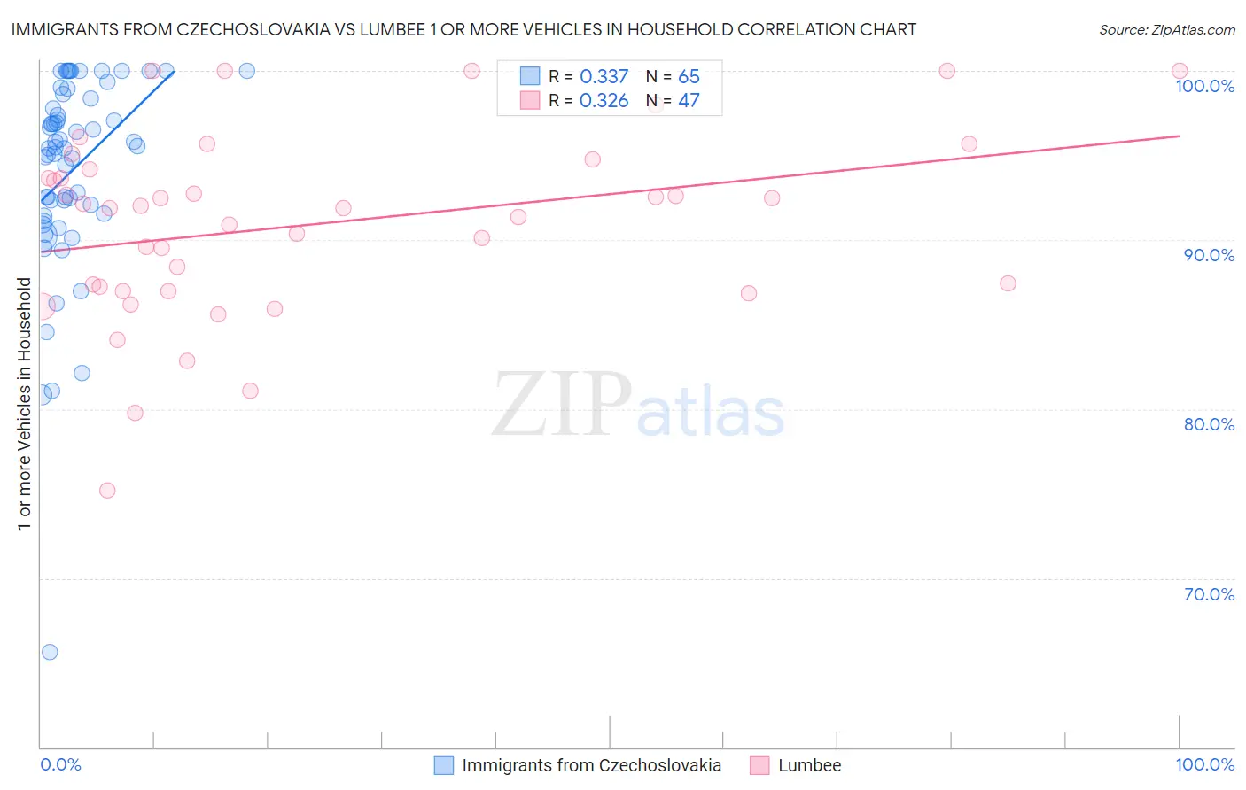 Immigrants from Czechoslovakia vs Lumbee 1 or more Vehicles in Household