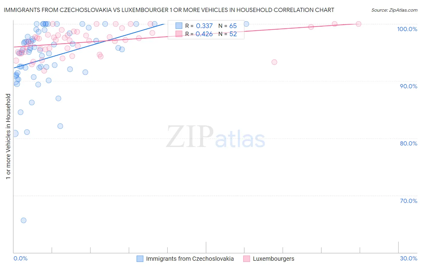 Immigrants from Czechoslovakia vs Luxembourger 1 or more Vehicles in Household