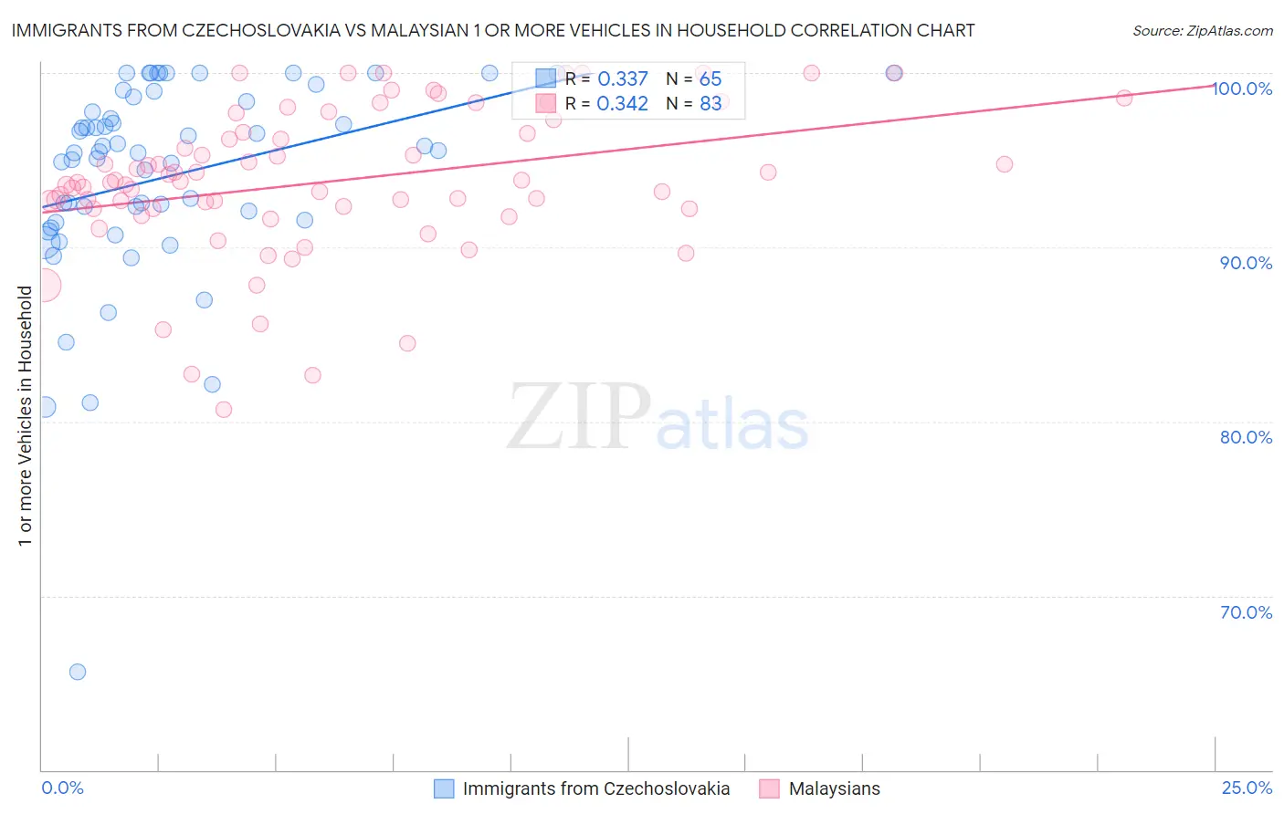 Immigrants from Czechoslovakia vs Malaysian 1 or more Vehicles in Household