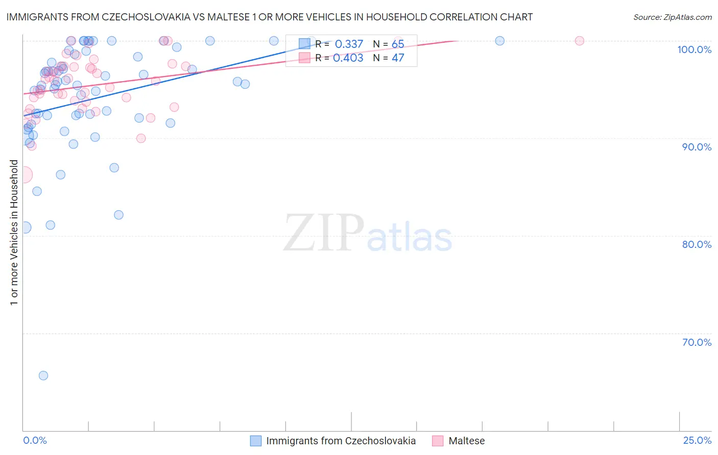 Immigrants from Czechoslovakia vs Maltese 1 or more Vehicles in Household