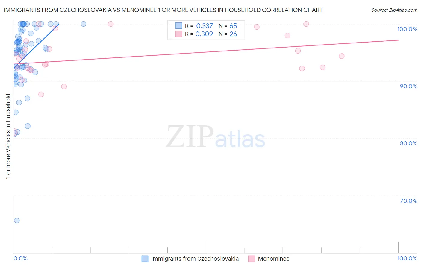 Immigrants from Czechoslovakia vs Menominee 1 or more Vehicles in Household