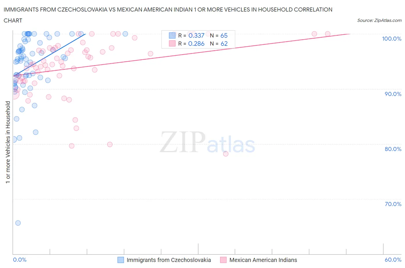 Immigrants from Czechoslovakia vs Mexican American Indian 1 or more Vehicles in Household