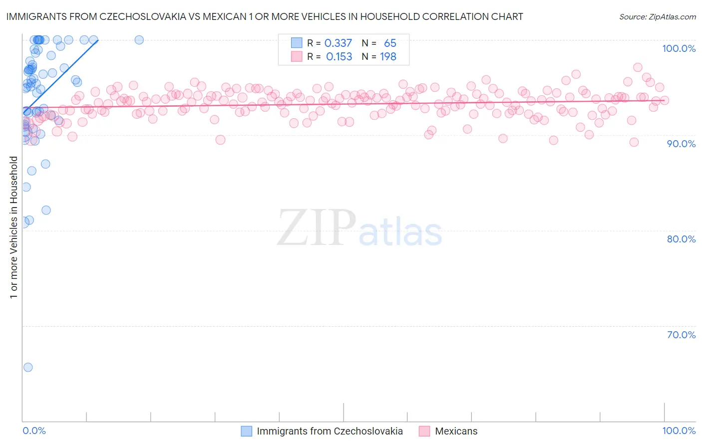 Immigrants from Czechoslovakia vs Mexican 1 or more Vehicles in Household