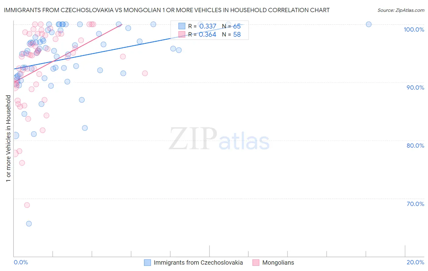 Immigrants from Czechoslovakia vs Mongolian 1 or more Vehicles in Household