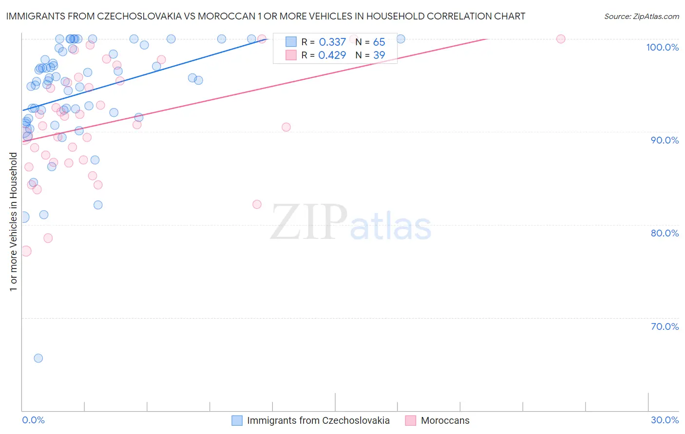 Immigrants from Czechoslovakia vs Moroccan 1 or more Vehicles in Household