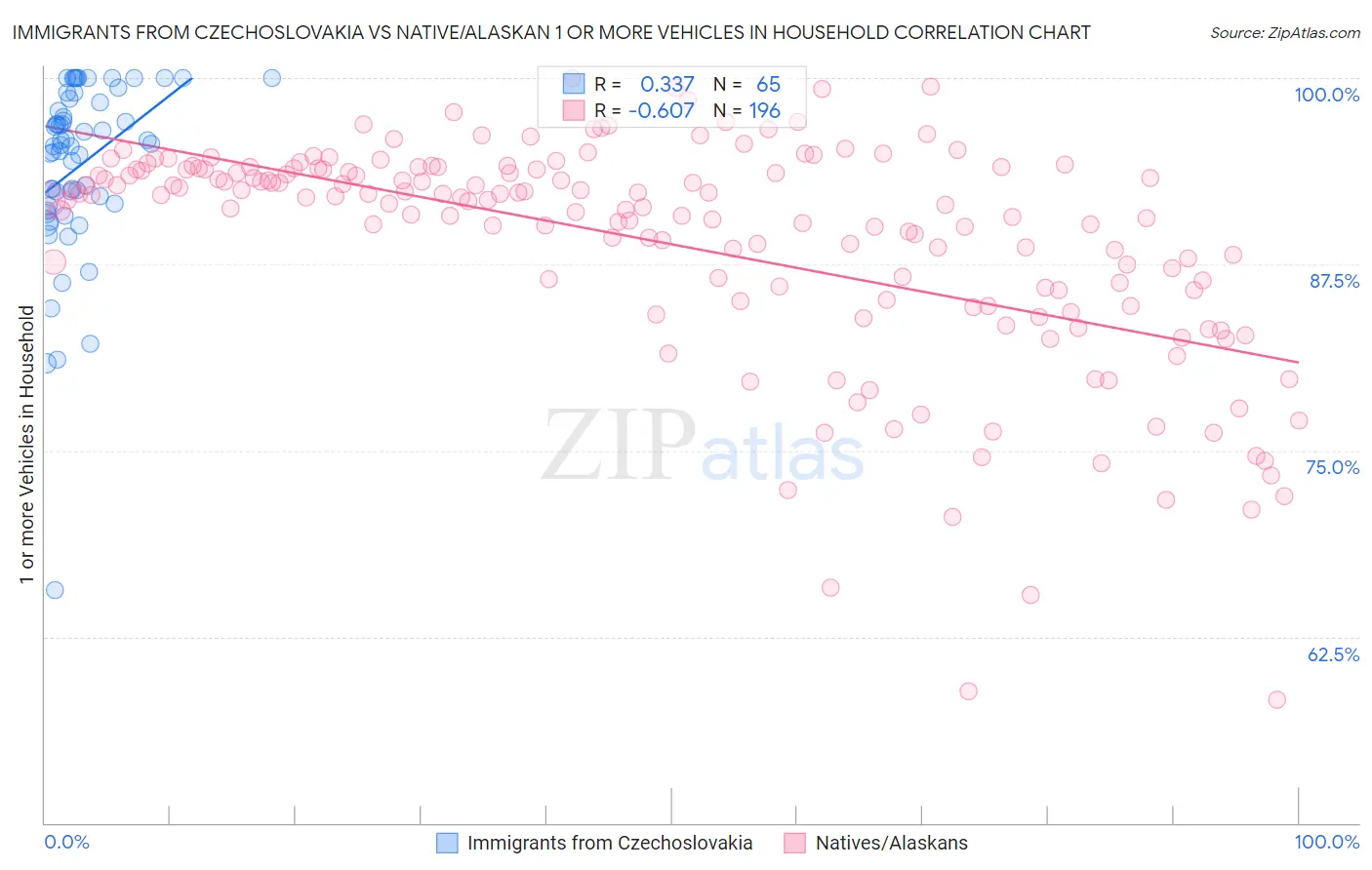 Immigrants from Czechoslovakia vs Native/Alaskan 1 or more Vehicles in Household