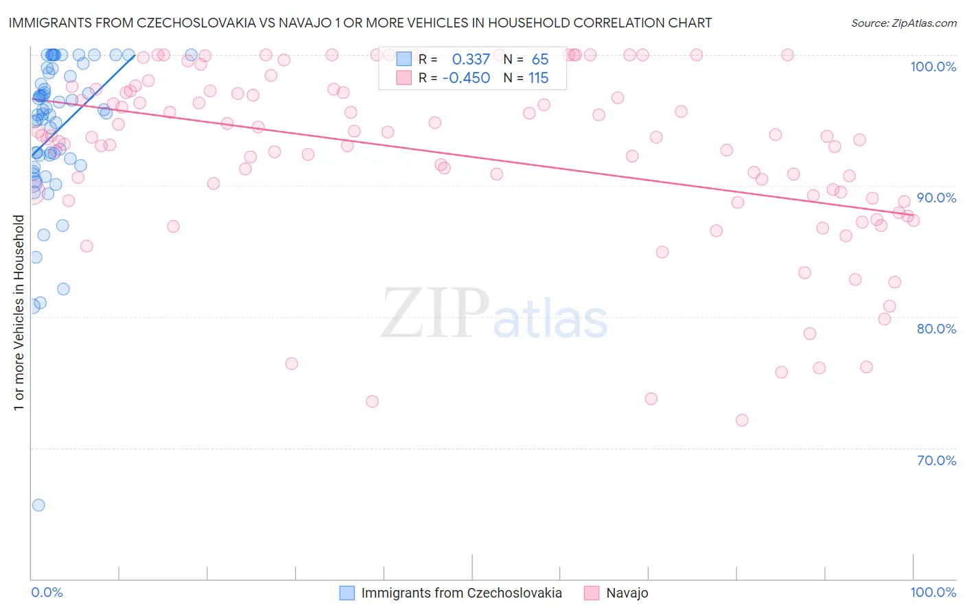 Immigrants from Czechoslovakia vs Navajo 1 or more Vehicles in Household