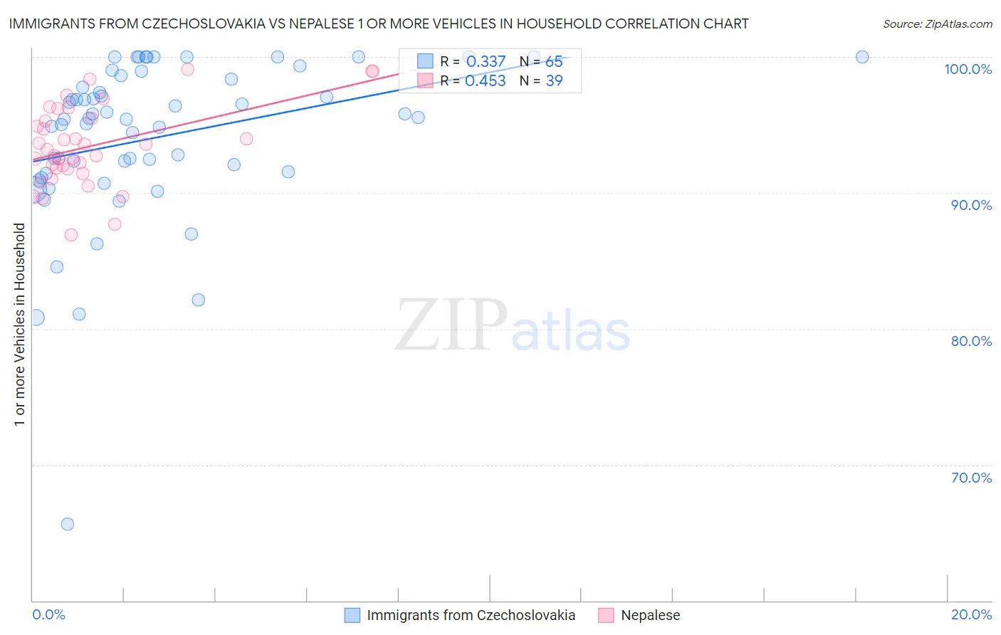 Immigrants from Czechoslovakia vs Nepalese 1 or more Vehicles in Household