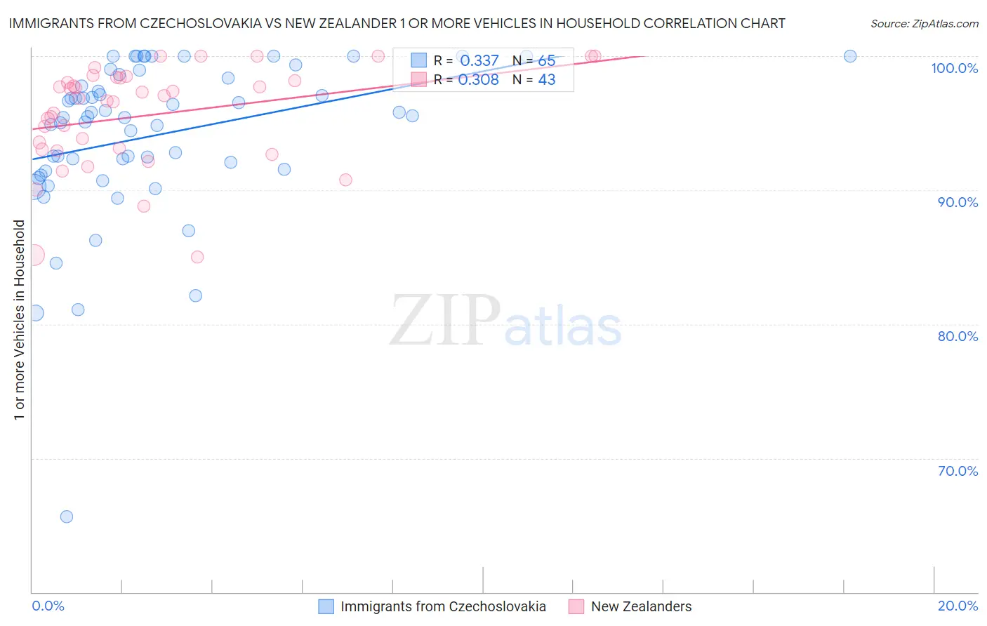 Immigrants from Czechoslovakia vs New Zealander 1 or more Vehicles in Household