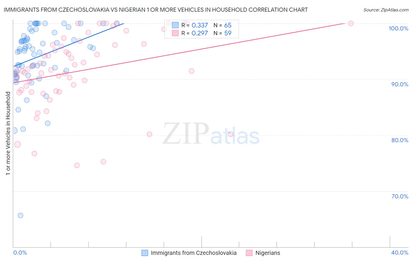 Immigrants from Czechoslovakia vs Nigerian 1 or more Vehicles in Household