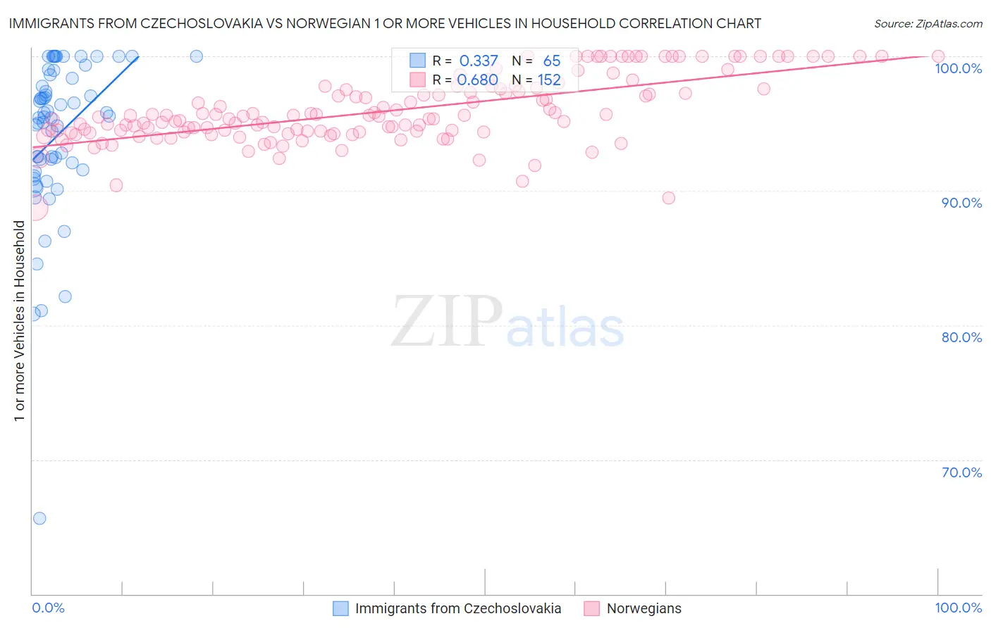 Immigrants from Czechoslovakia vs Norwegian 1 or more Vehicles in Household