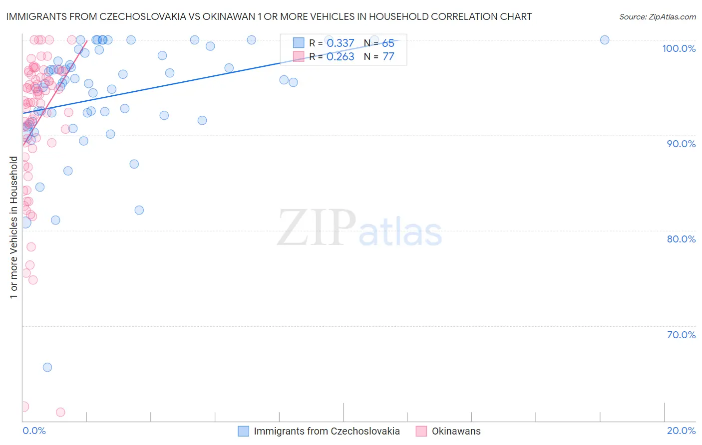 Immigrants from Czechoslovakia vs Okinawan 1 or more Vehicles in Household