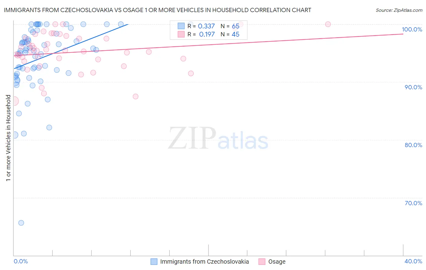 Immigrants from Czechoslovakia vs Osage 1 or more Vehicles in Household