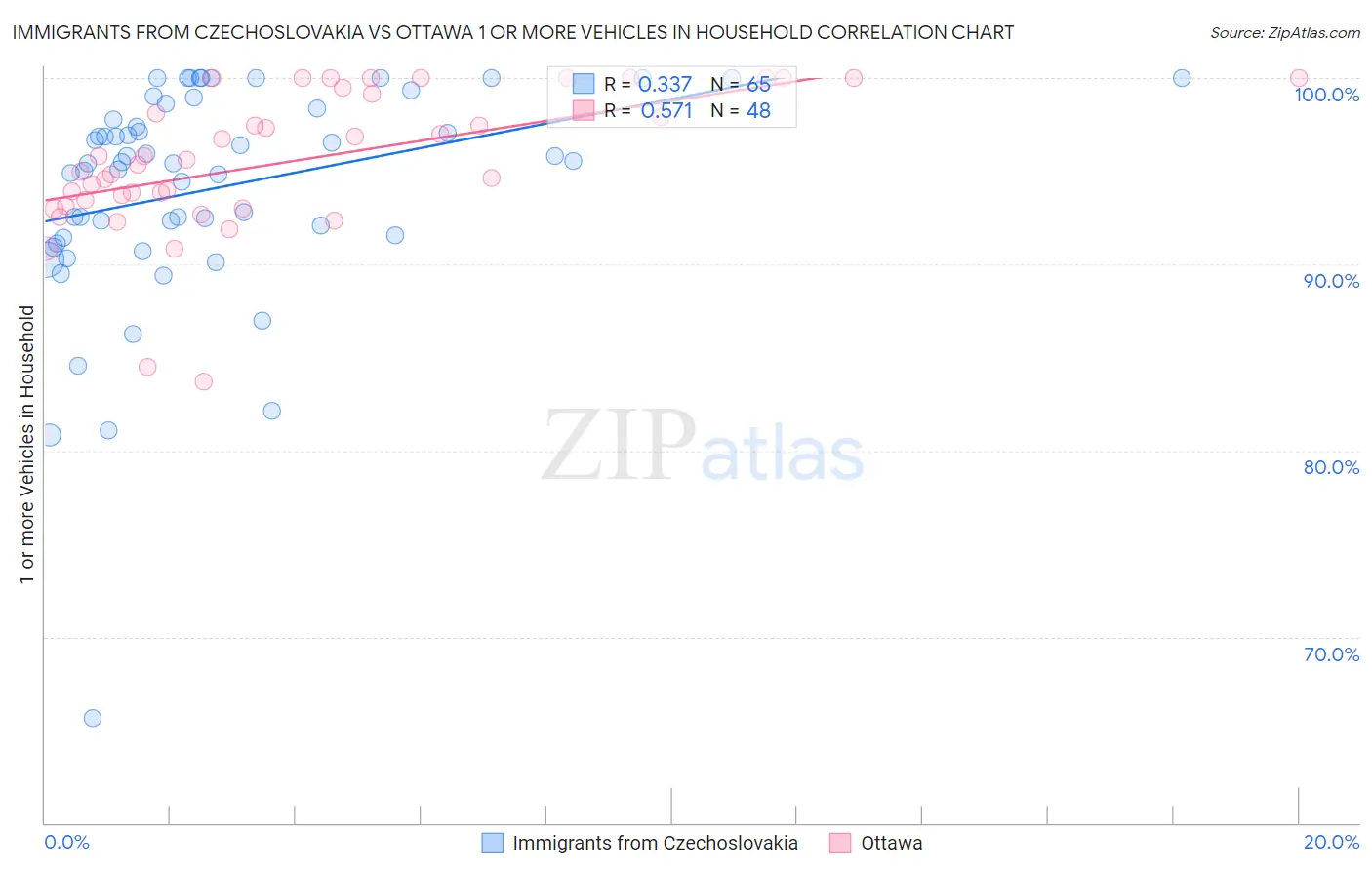 Immigrants from Czechoslovakia vs Ottawa 1 or more Vehicles in Household